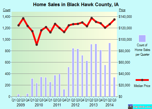 Black Hawk County,IA real estate house value trend
