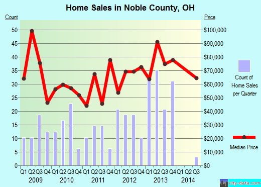 Northumberland County,PA real estate house value trend