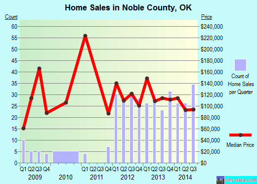 Noble County,OK real estate house value trend