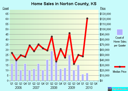 Norton County,KS real estate house value trend