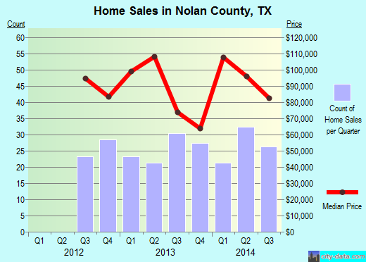 Nottoway County,VA real estate house value trend