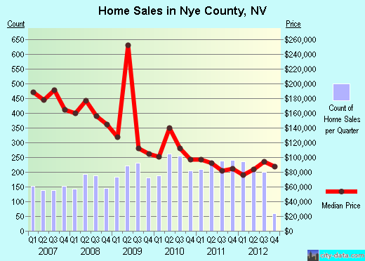 Nye County,NV real estate house value trend