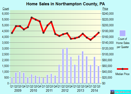 Oakland County,MI real estate house value trend