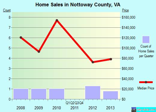 Oconee County,SC real estate house value trend