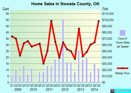 Oconto County,WI real estate house value trend