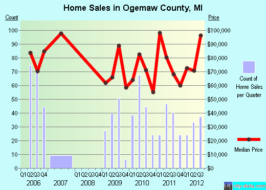 Ogemaw County,MI real estate house value trend