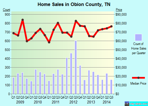 Obion County,TN real estate house value trend