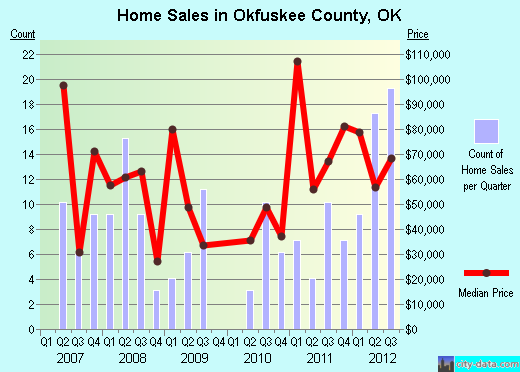 Okfuskee County,OK real estate house value trend