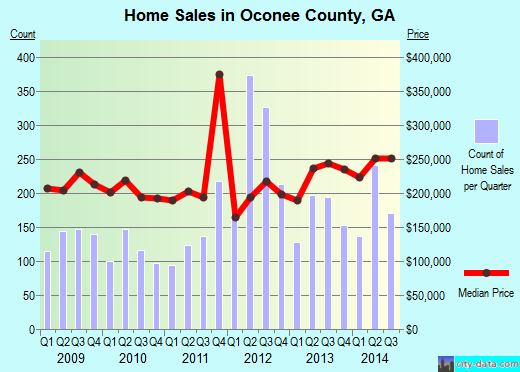 Oconee County,GA real estate house value trend