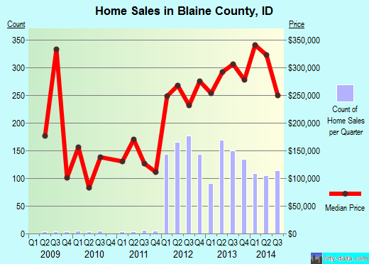 Blaine County,ID real estate house value trend