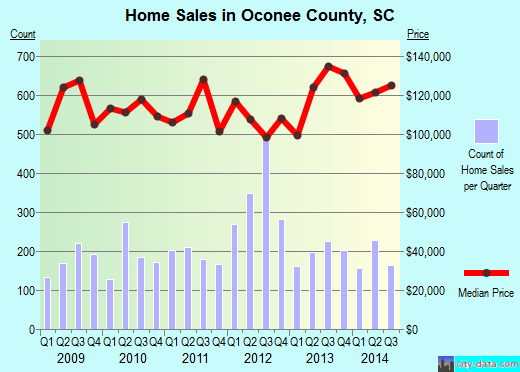 Oconee County,SC real estate house value trend