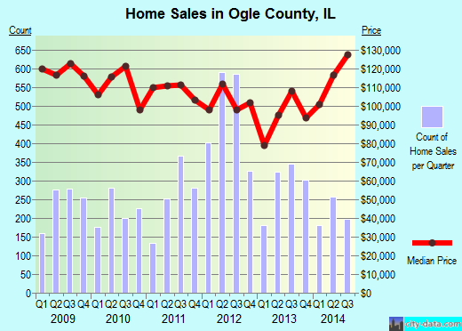 Ogle County,IL real estate house value trend