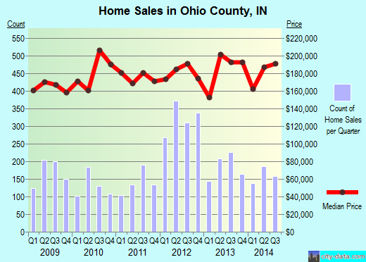 Olmsted County,MN real estate house value trend