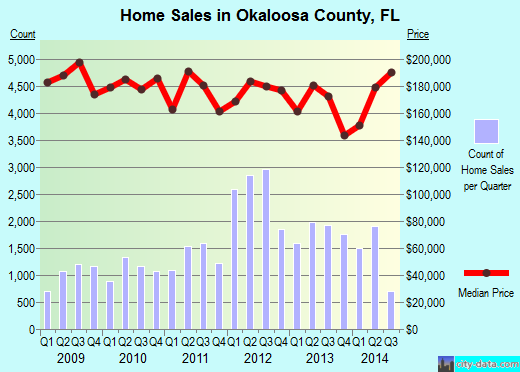 Okaloosa County,FL real estate house value trend