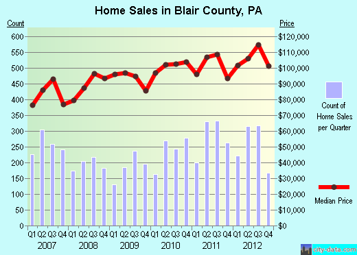 Blair County,PA real estate house value trend