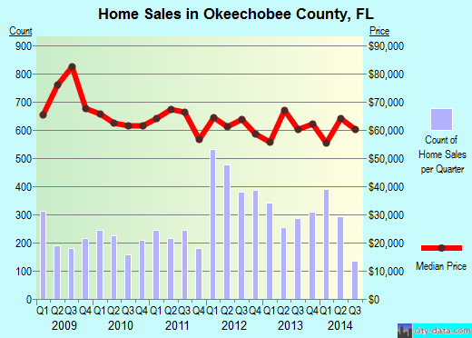 Okeechobee County,FL real estate house value trend