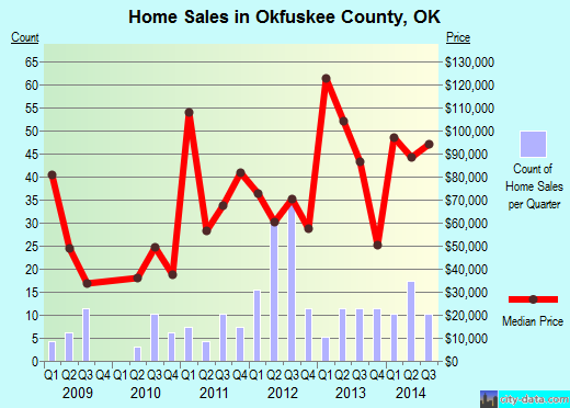 Okfuskee County,OK real estate house value trend