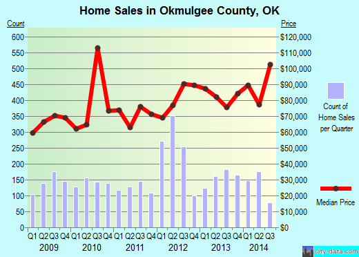 Orange County,CA real estate house value trend
