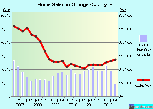 Orange County,FL real estate house value trend
