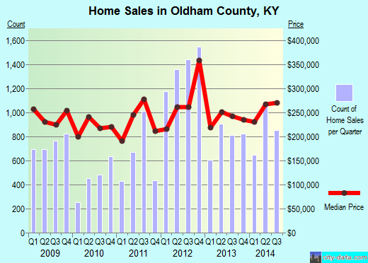 Oldham County,KY real estate house value trend