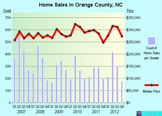 Orange County,NC real estate house value trend