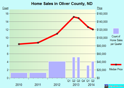 Orange County,NY real estate house value trend