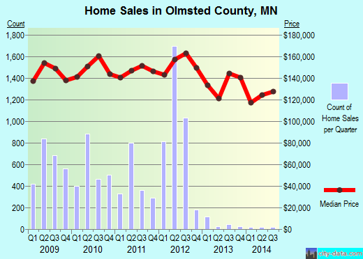 Orange County,TX real estate house value trend