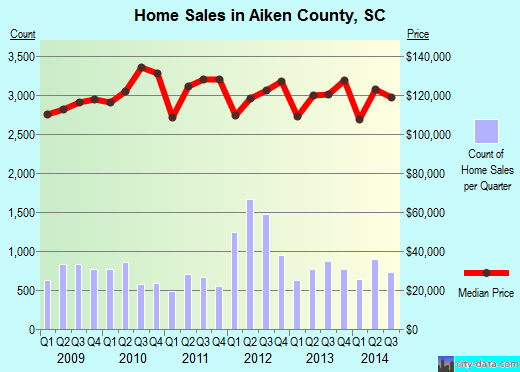 Aiken County,SC real estate house value trend