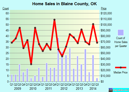 Blanco County,TX real estate house value trend
