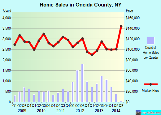 Orange County,VT real estate house value trend