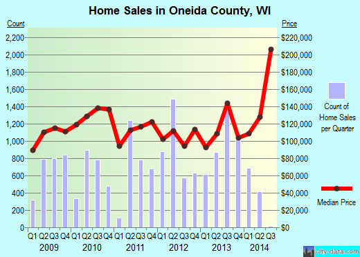 Orangeburg County,SC real estate house value trend