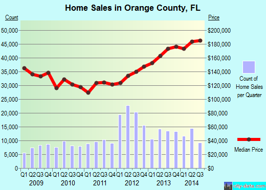 Orange County,FL real estate house value trend
