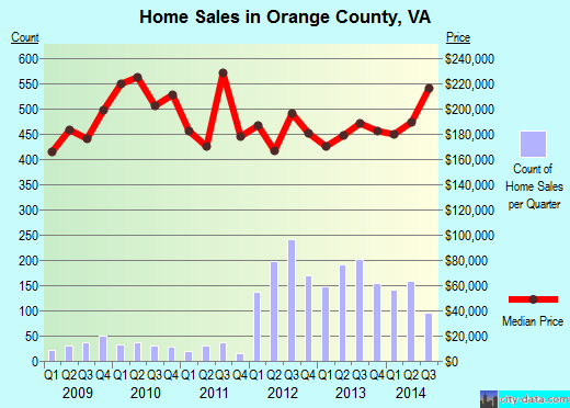 Orange County,VA real estate house value trend
