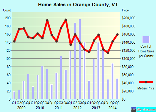 Orange County,VT real estate house value trend