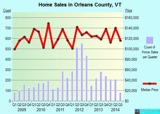 Otsego County,MI real estate house value trend