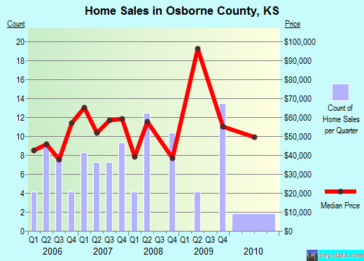 Ottawa County,OH real estate house value trend
