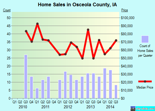 Otter Tail County,MN real estate house value trend