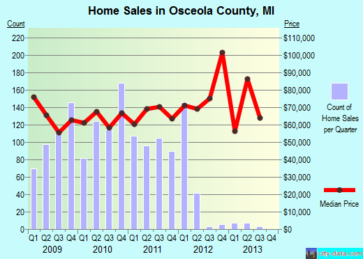 Osceola County,MI real estate house value trend
