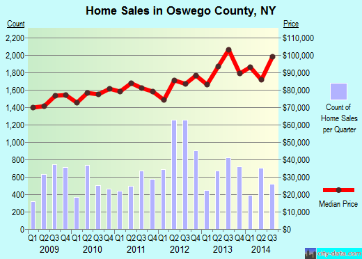 Oswego County,NY real estate house value trend