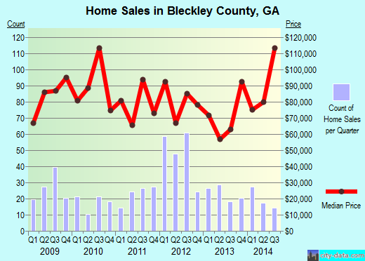 Blount County,AL real estate house value trend