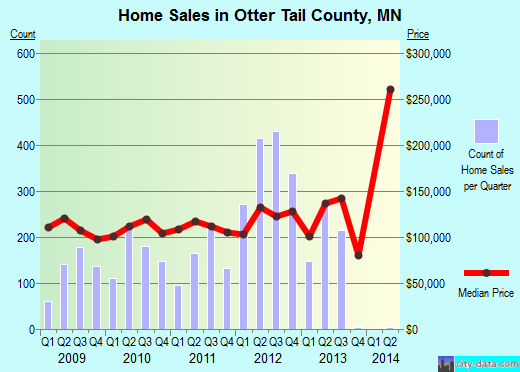 Otter Tail County,MN real estate house value trend