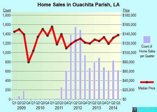 Palm Beach County,FL real estate house value trend