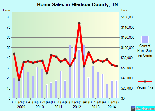 Bledsoe County,TN real estate house value trend