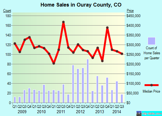 Palo Alto County,IA real estate house value trend