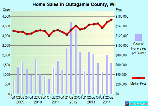 Outagamie County,WI real estate house value trend