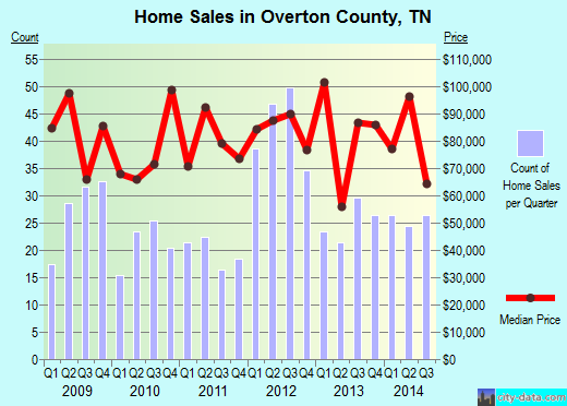 Pamlico County,NC real estate house value trend