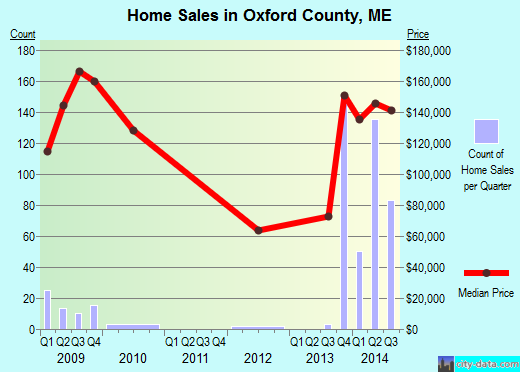 Oxford County,ME real estate house value trend