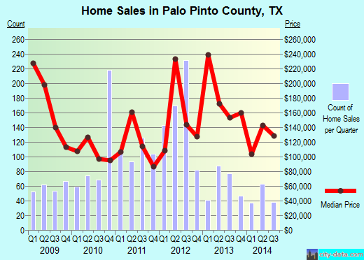 Palo Pinto County,TX real estate house value trend