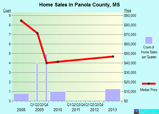 Paulding County,OH real estate house value trend