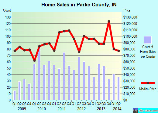 Payne County,OK real estate house value trend